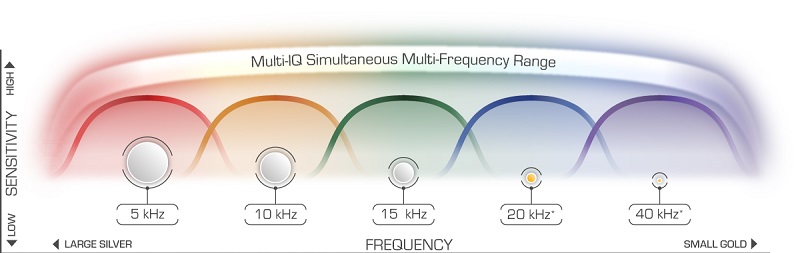 Multi-IQ Simultaneous Multi-Frequency Range